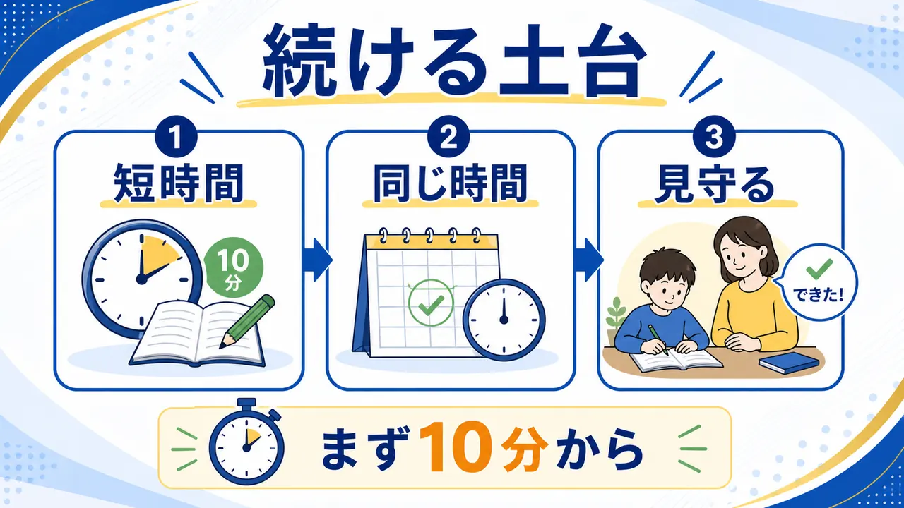 家庭学習を続ける土台として、短時間・同じ時間・見守ることを示した図
