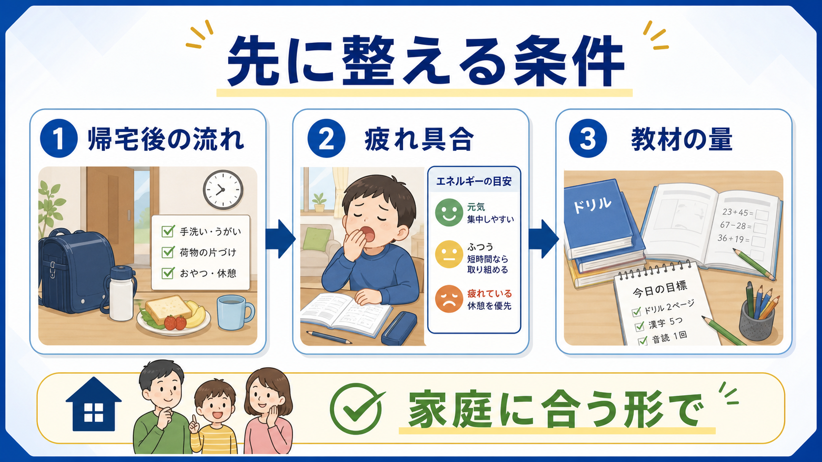 家庭学習を始める前に、帰宅後の流れ・疲れ具合・教材の量を確認する図