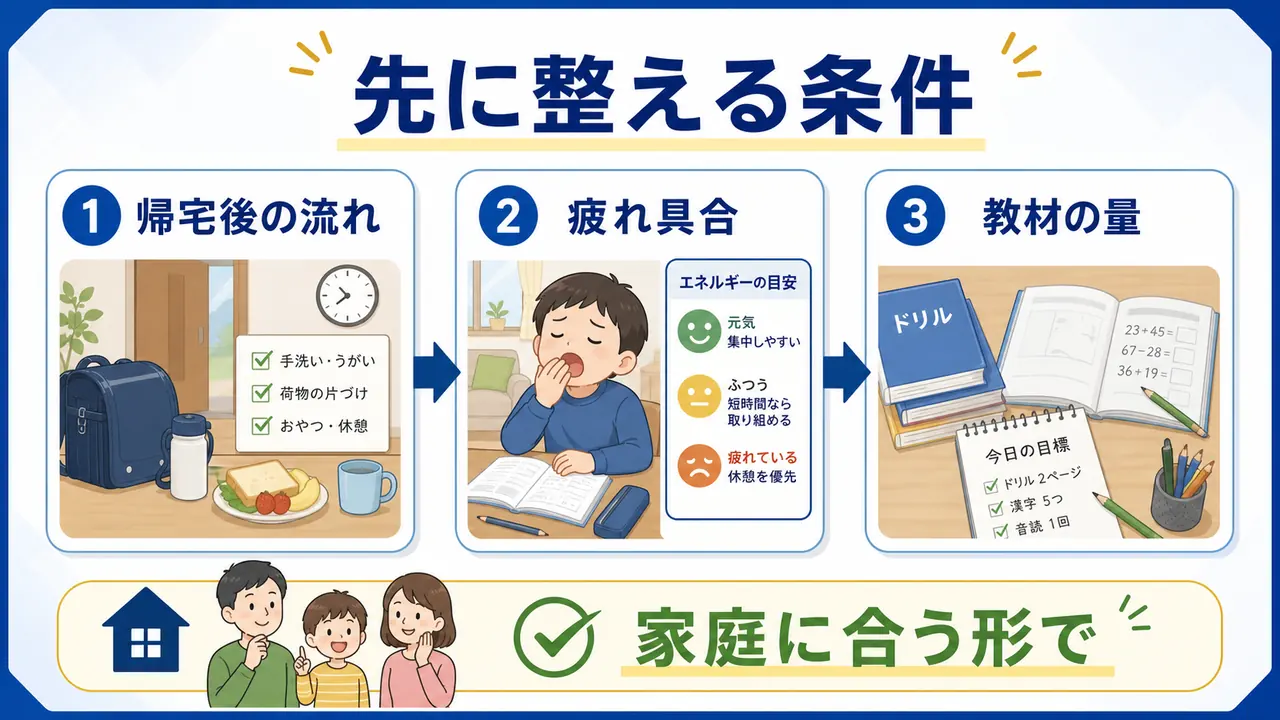 家庭学習を始める前に、帰宅後の流れ・疲れ具合・教材の量を確認する図