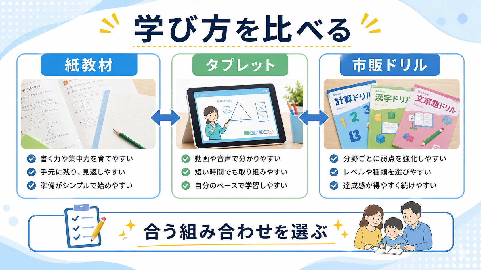 紙教材、タブレット、市販ドリルの違いを比較した図