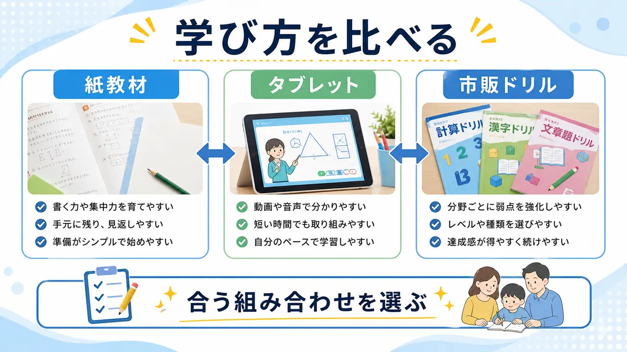 紙教材、タブレット、市販ドリルの違いを比較した図