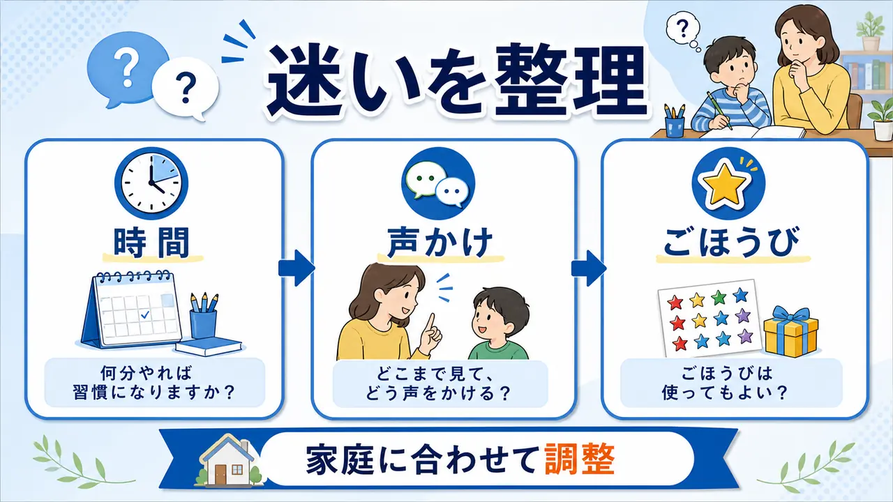 家庭学習の時間、声かけ、ごほうびについて迷いを整理した図