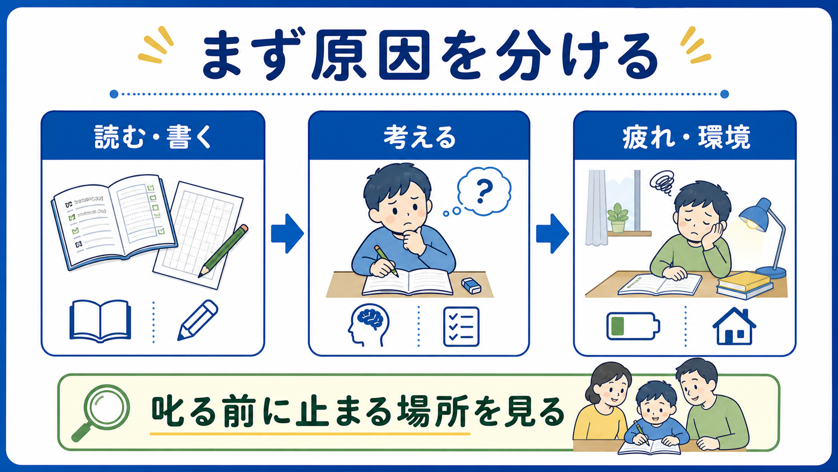 宿題に時間がかかる原因を、読む書く、考える、疲れや環境に分ける図