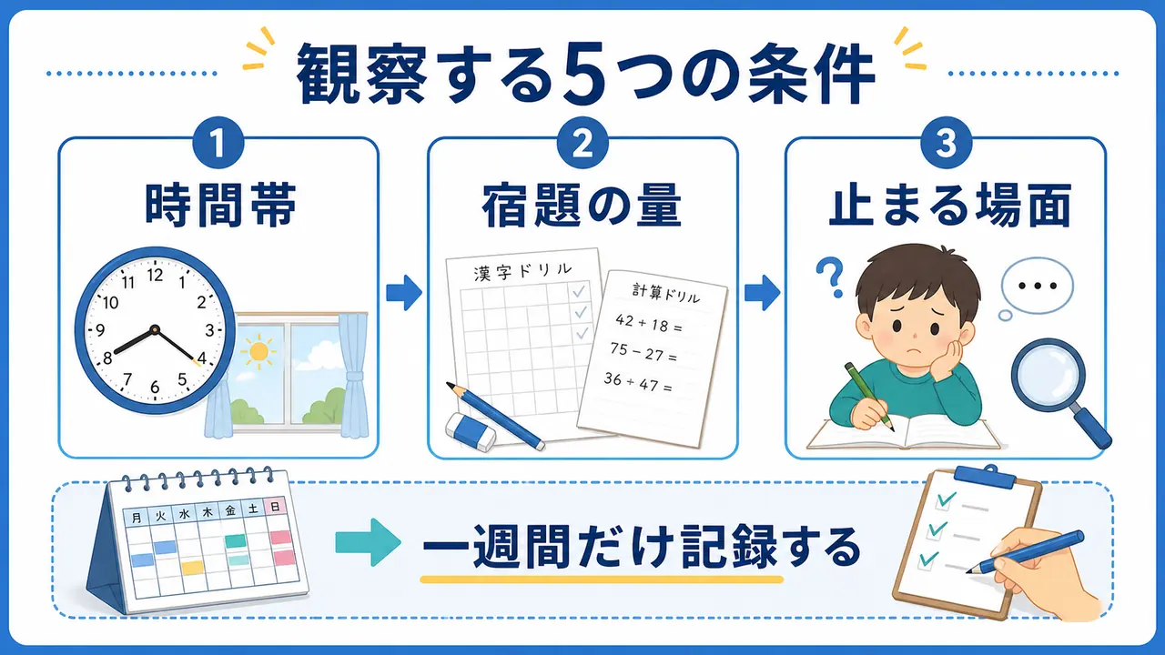 宿題に時間がかかるときに、時間帯、宿題の量、止まる場面を観察する図