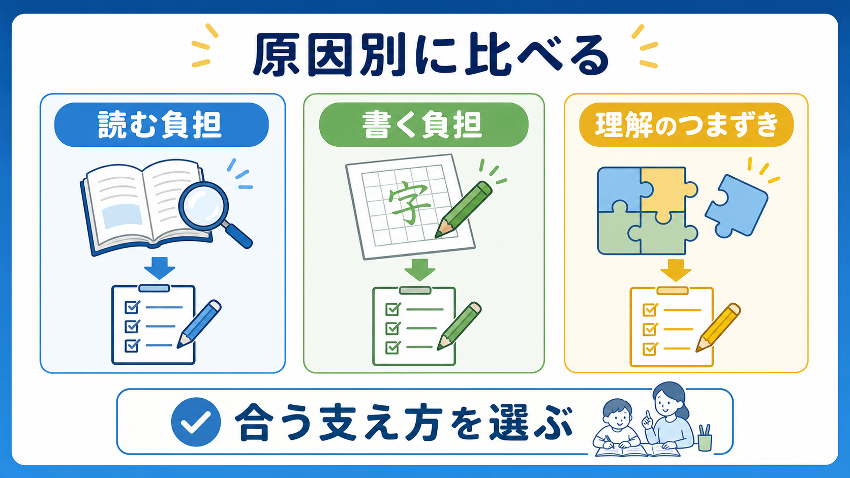 読む負担、書く負担、理解のつまずきに合わせて支え方を選ぶ図
