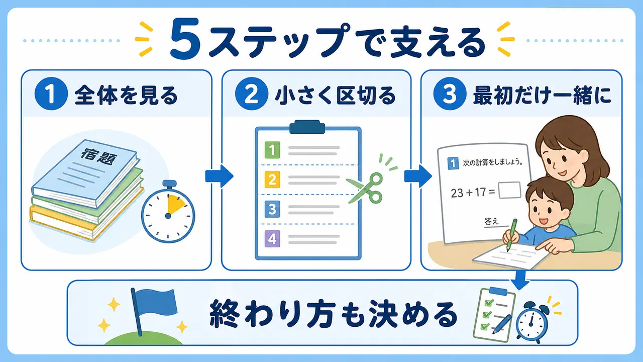 宿題を支えるために、全体を見る、小さく区切る、最初だけ一緒に始める手順を示した図