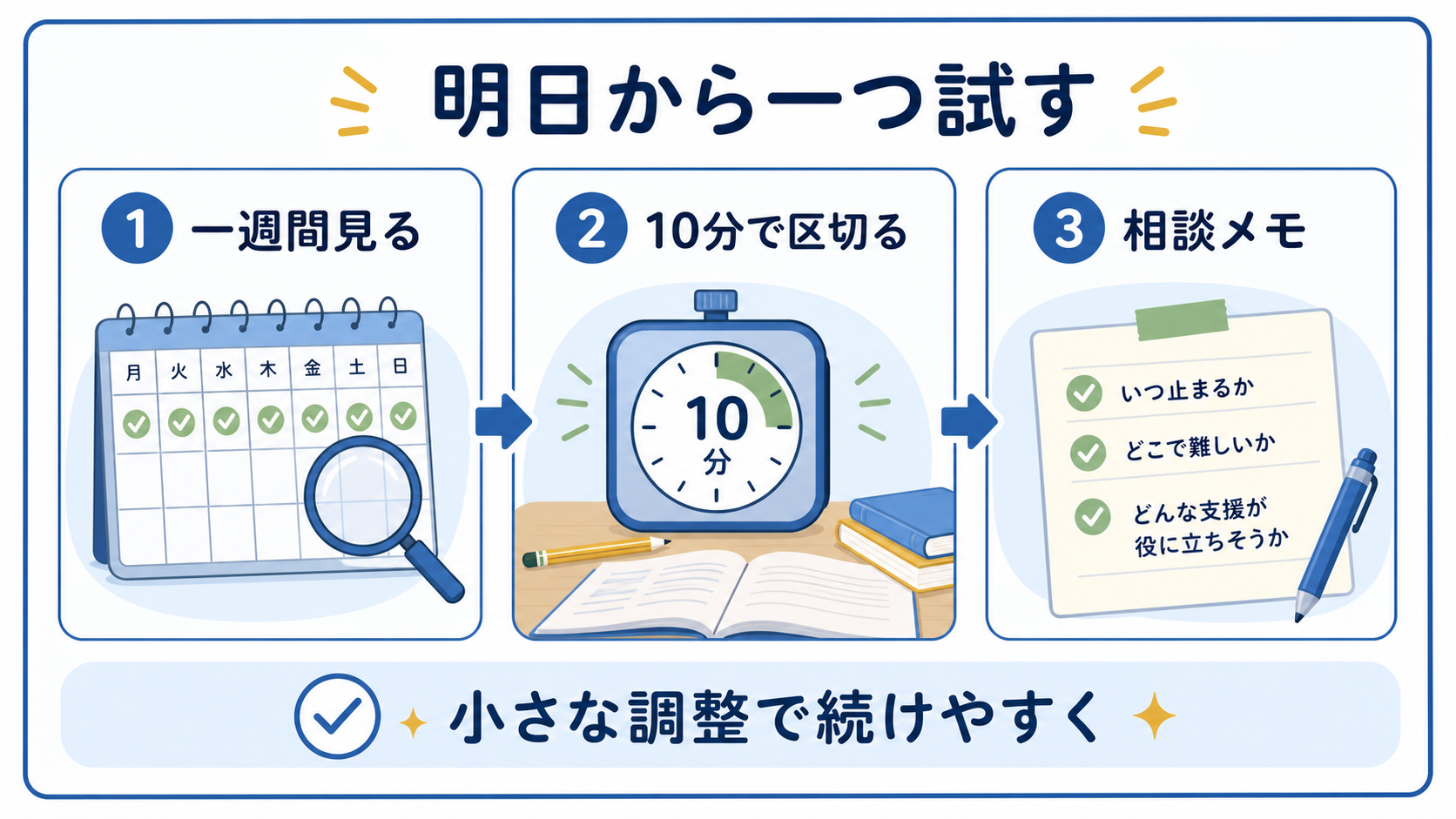 宿題を明日から支えるために、一週間見る、10分で区切る、相談メモを作る流れを示した図