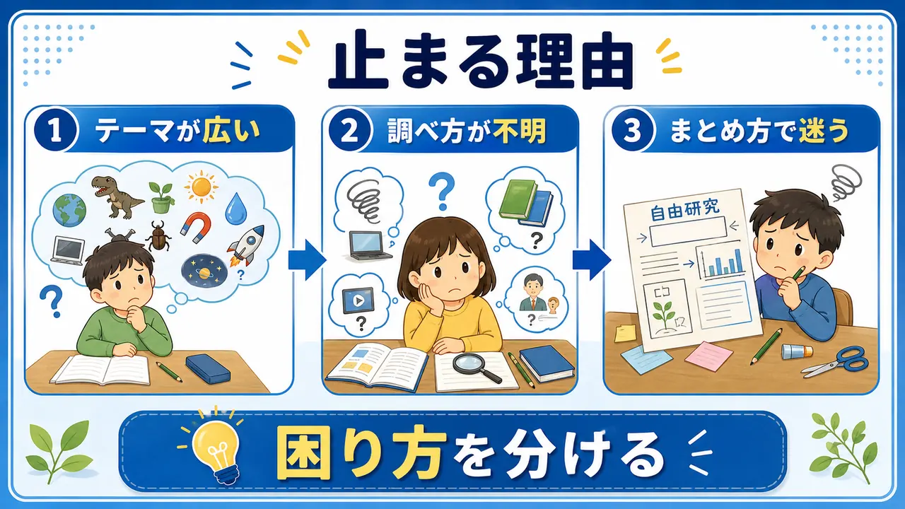 自由研究で止まる理由をテーマが広い、調べ方が不明、まとめ方で迷うに分けた図