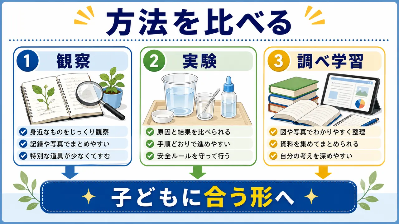 自由研究の進め方を観察、実験、調べ学習で比べる図
