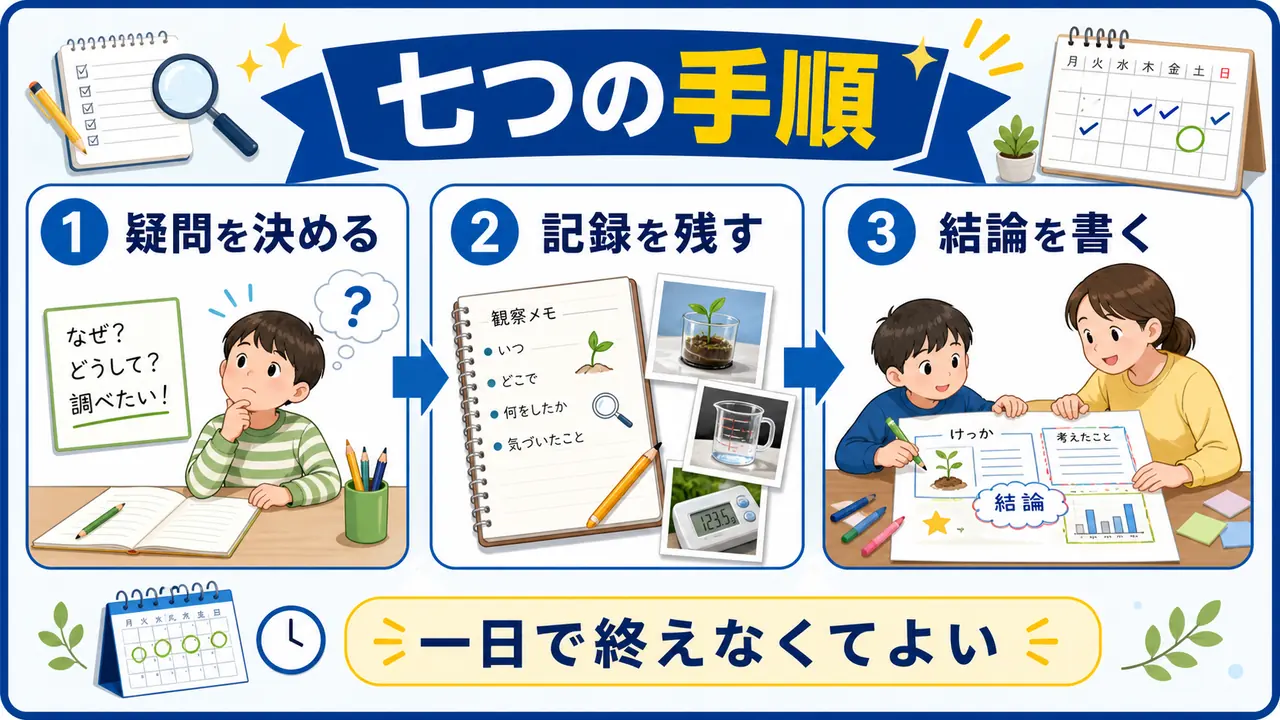 自由研究を疑問を決める、記録を残す、結論を書く流れで進める図