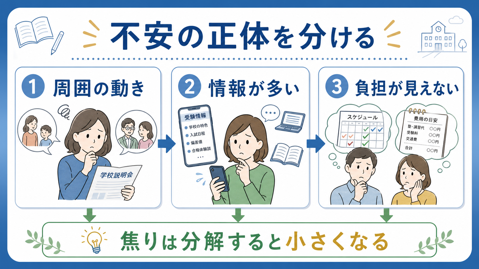 中学受験の不安を周囲の動き、情報の多さ、負担の見えにくさに分けた図