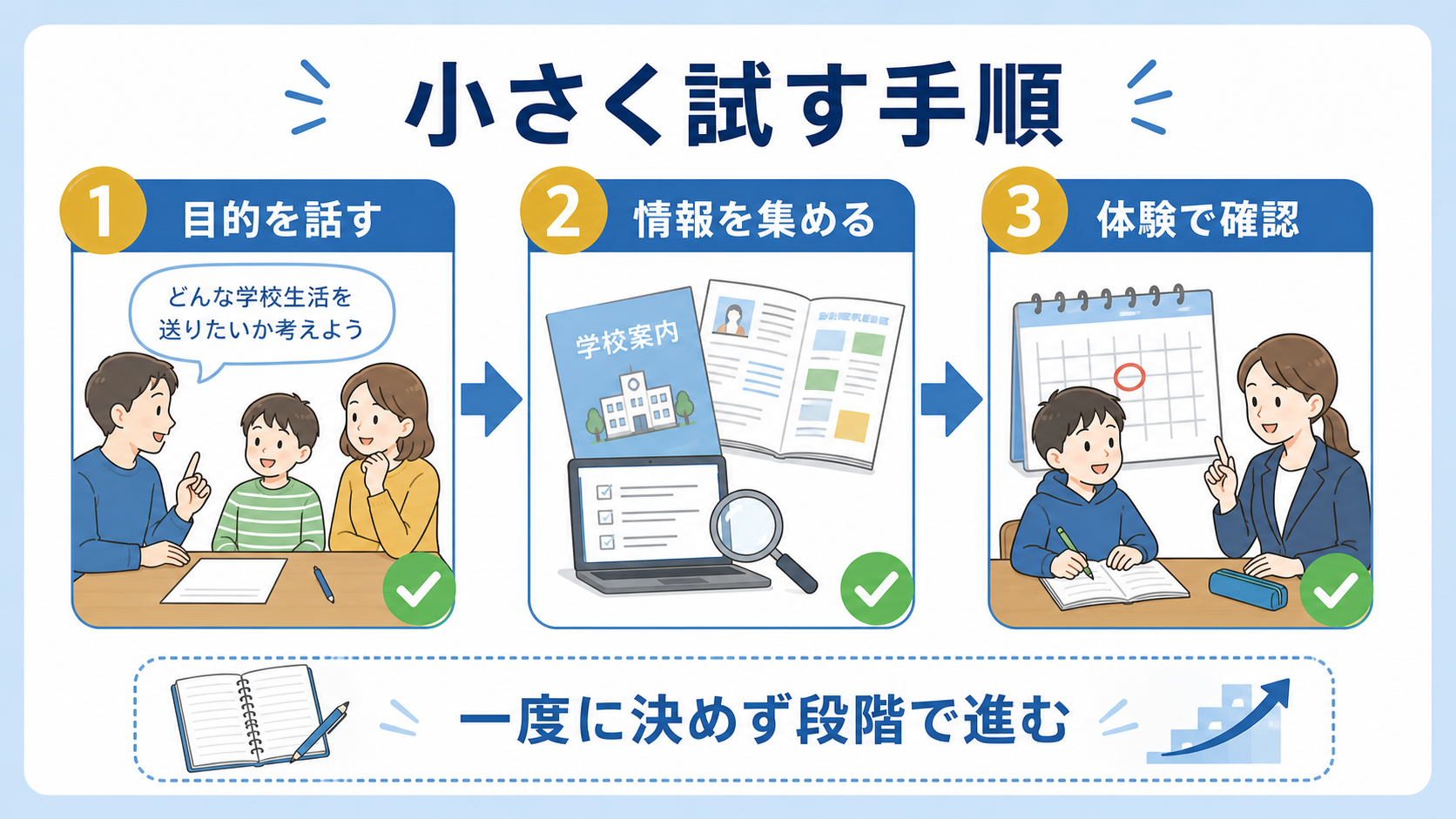 中学受験を小さく試すために目的を話し、情報を集め、体験で確認する手順図
