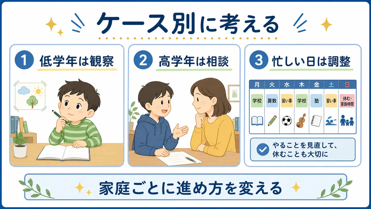 低学年、高学年、忙しい家庭で中学受験準備の進め方を変える図