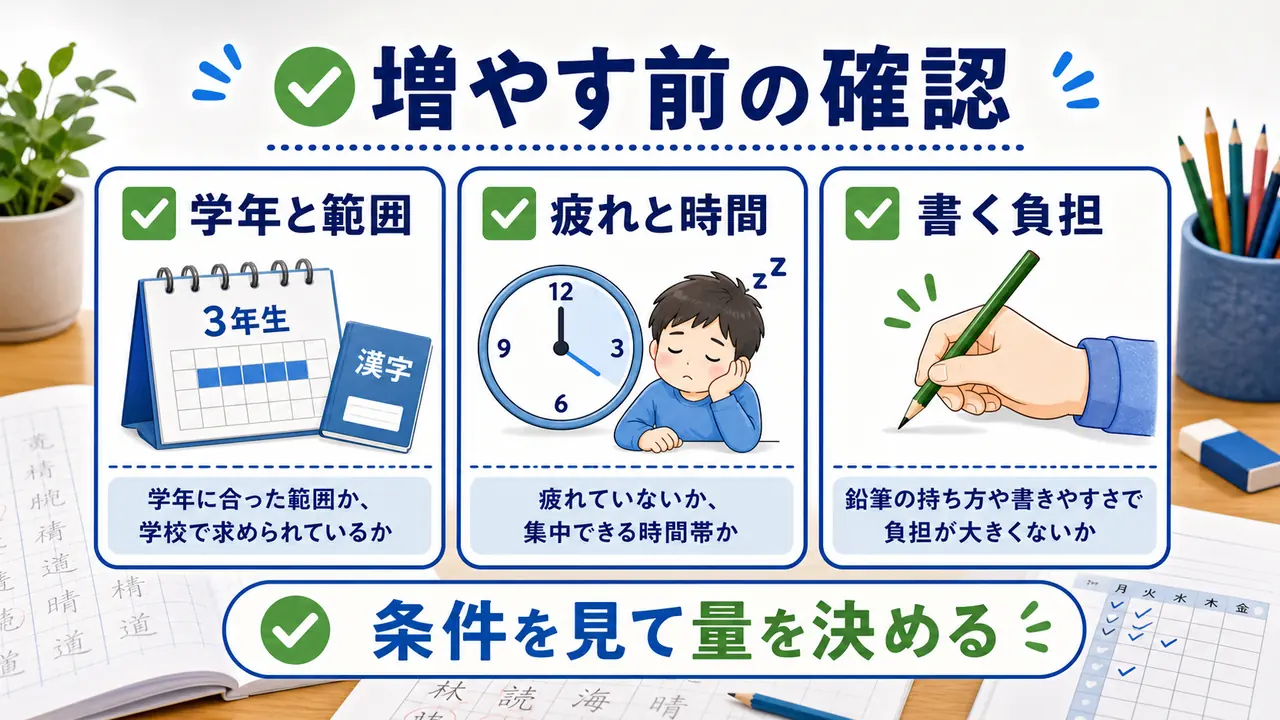 漢字練習を増やす前に学年、疲れ、書く負担を確認する図