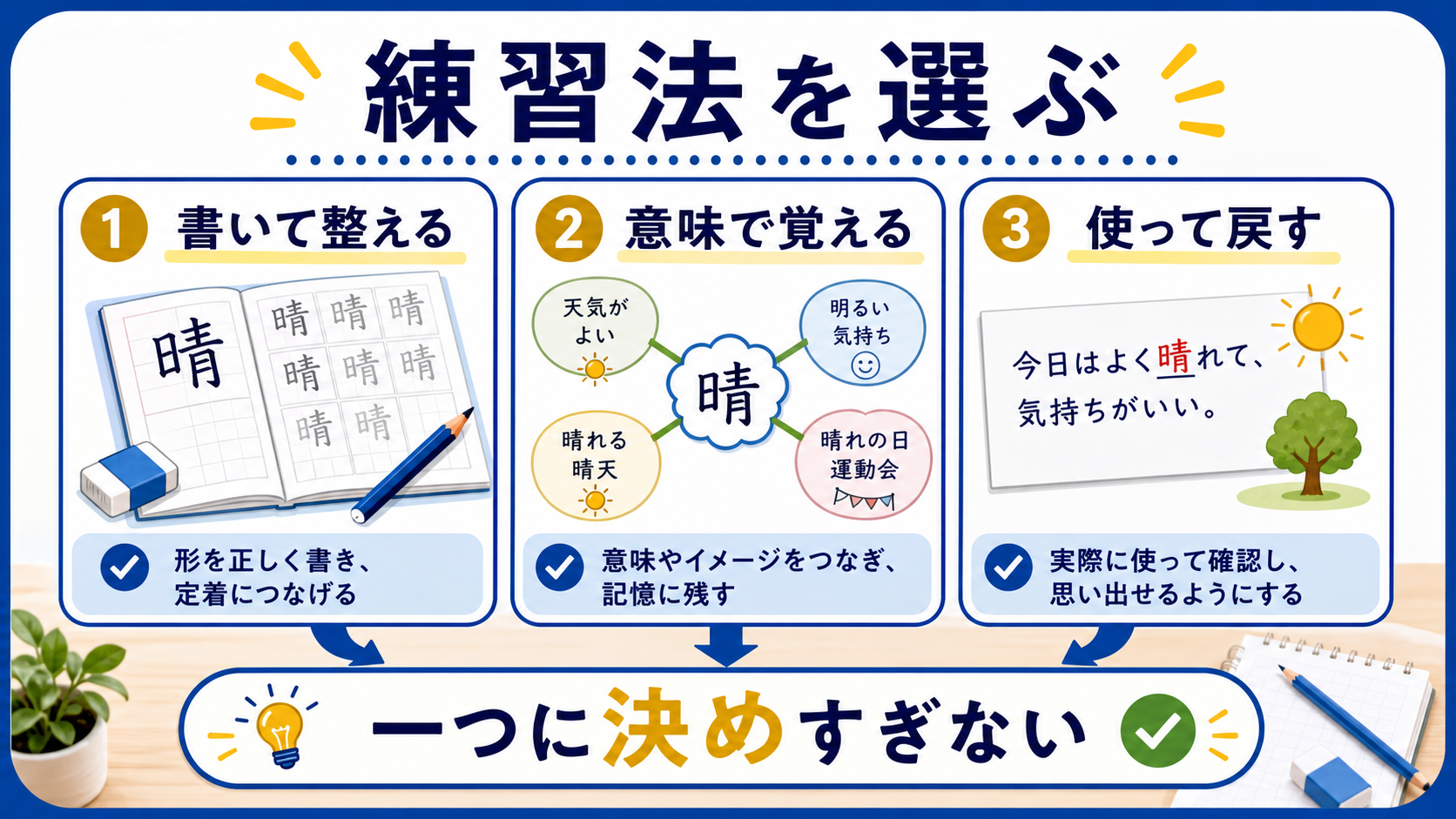 漢字練習の方法を、書く、意味で覚える、使って戻すに分けて比較した図