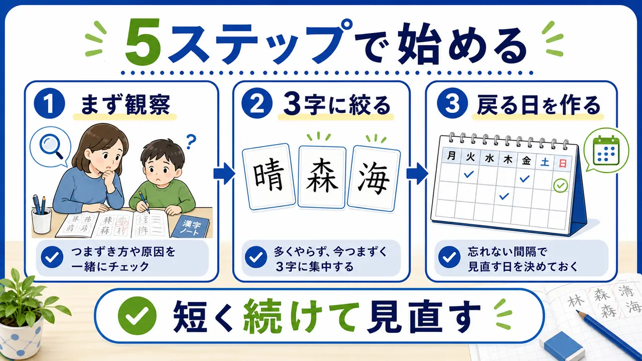 漢字練習を観察、三字に絞る、戻る日を作る流れで始める図