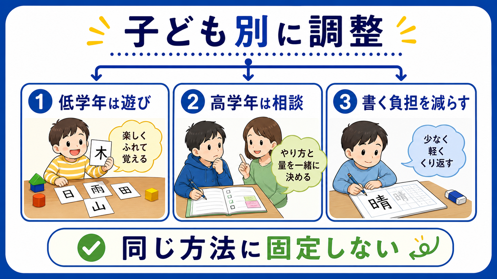 低学年、高学年、書く負担がある子に合わせて漢字練習を調整する図