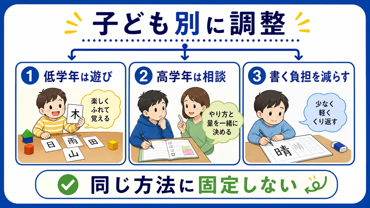 低学年、高学年、書く負担がある子に合わせて漢字練習を調整する図