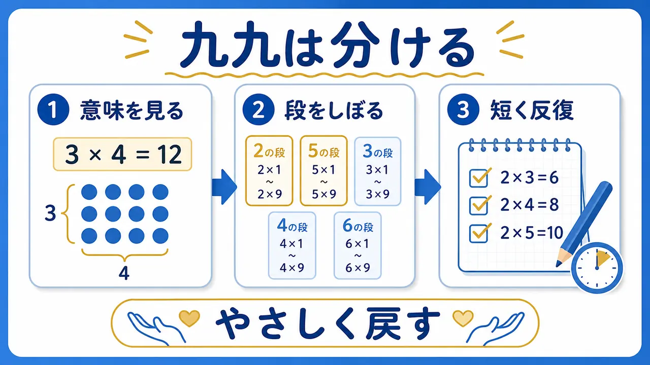 九九のつまずきを意味、段、短い反復に分けて戻す流れを整理した図