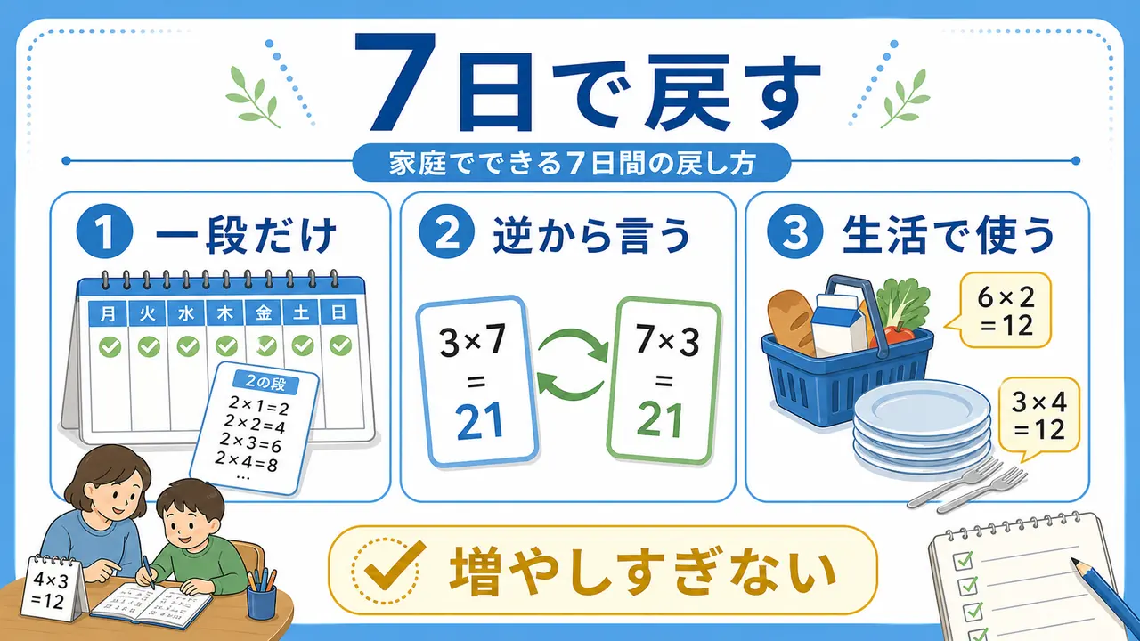 九九を7日間で一段ずつ戻す家庭練習の手順図