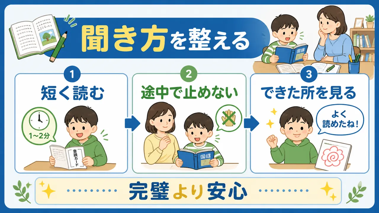 音読は短く読み、途中で止めず、できたところを見る流れを示した図