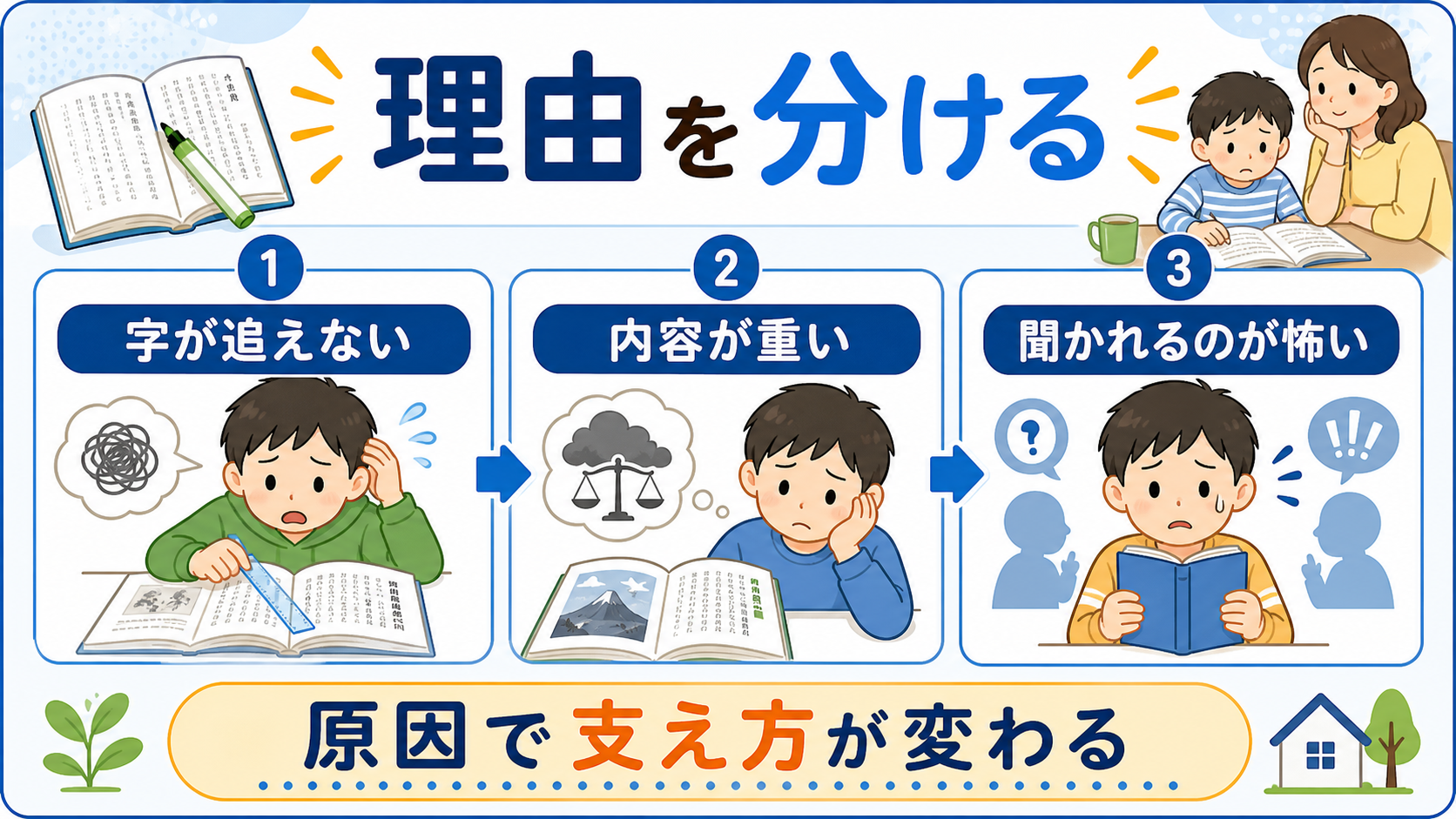 音読を嫌がる理由を、字が追えない、内容が重い、聞かれるのが怖いに分けた図