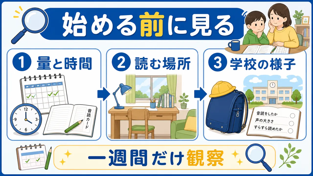音読を始める前に量と時間、読む場所、学校の様子を確認する図