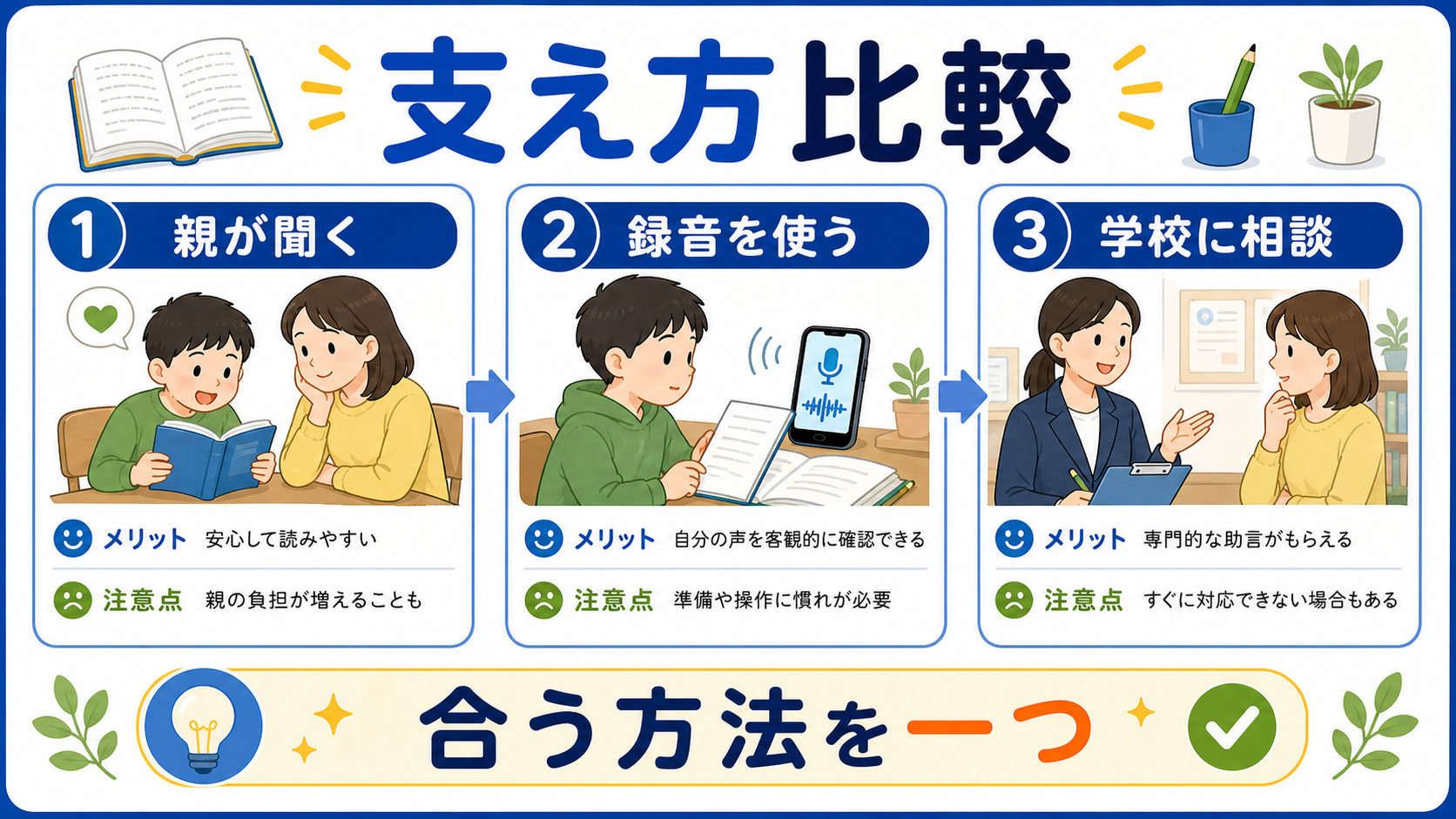 音読の支え方として親が聞く、録音を使う、学校に相談する方法を比べる図