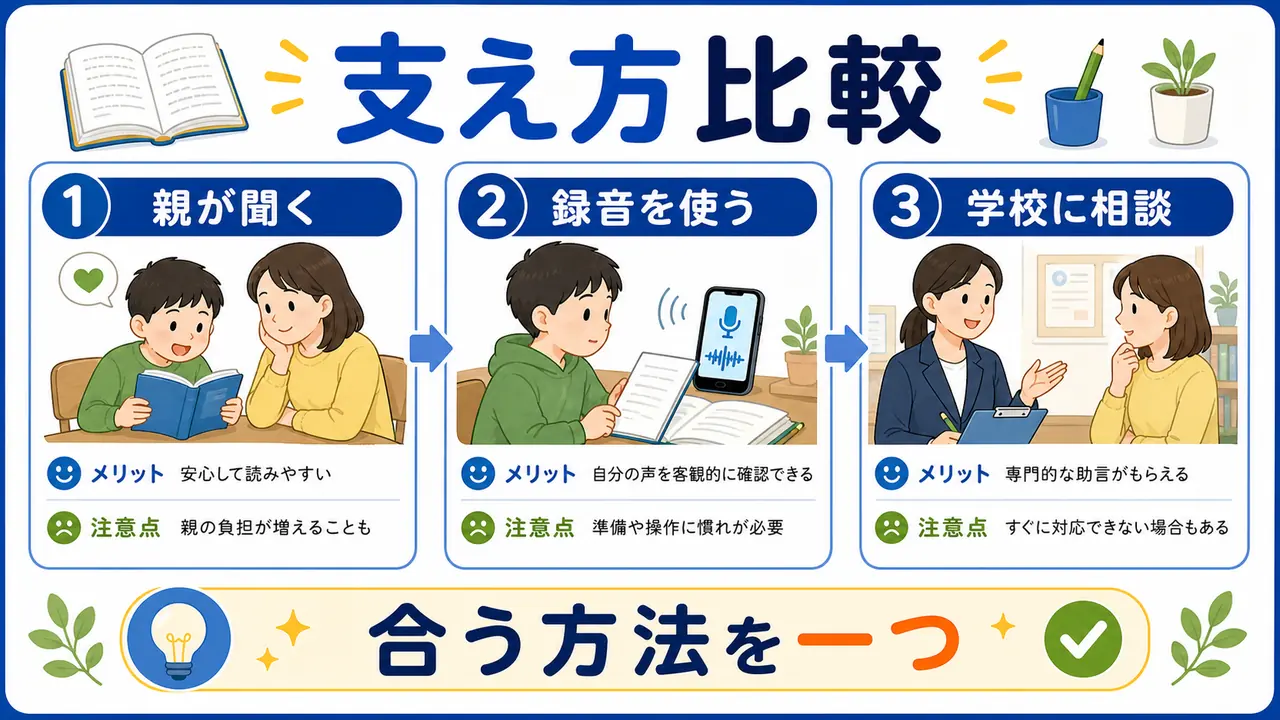 音読の支え方として親が聞く、録音を使う、学校に相談する方法を比べる図