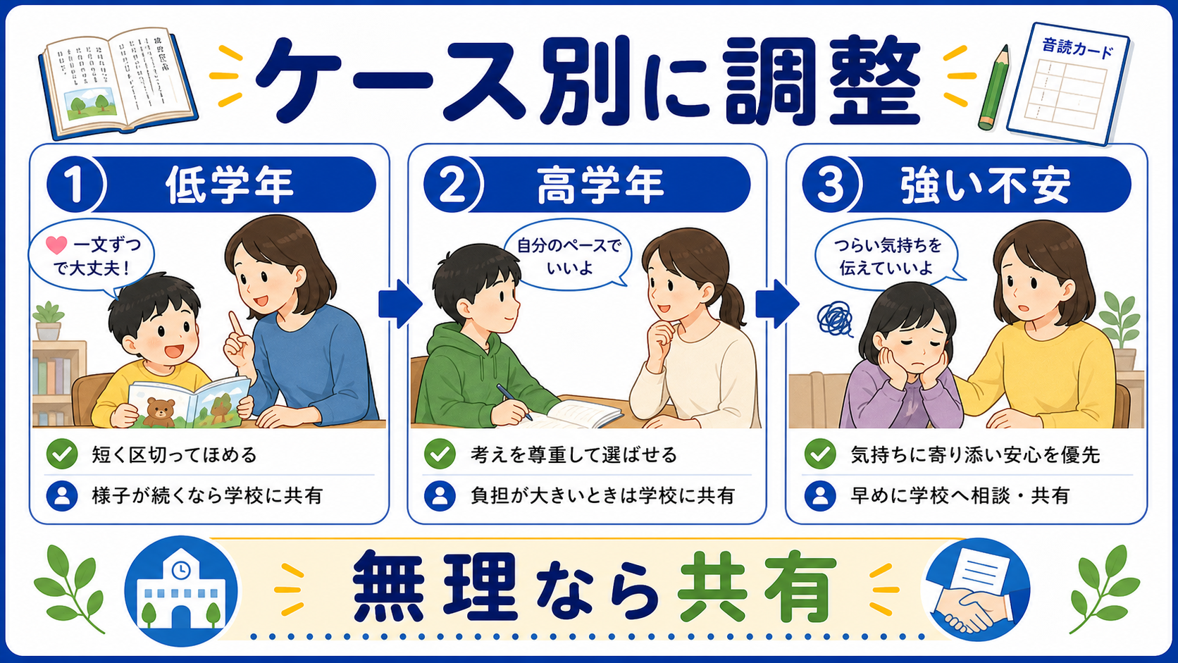 低学年、高学年、強い不安のケース別に音読の支え方を調整する図