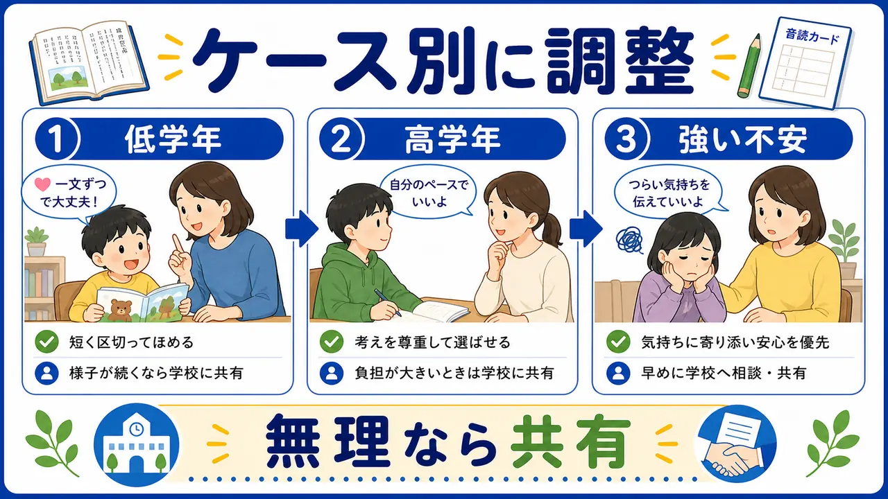 低学年、高学年、強い不安のケース別に音読の支え方を調整する図