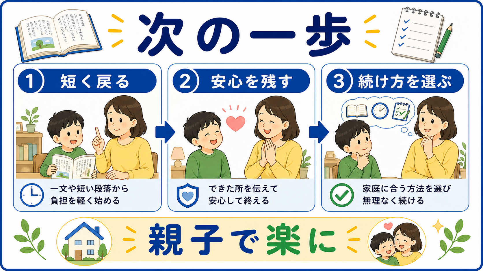 音読を短く戻り、安心を残し、続け方を選ぶ流れをまとめた図