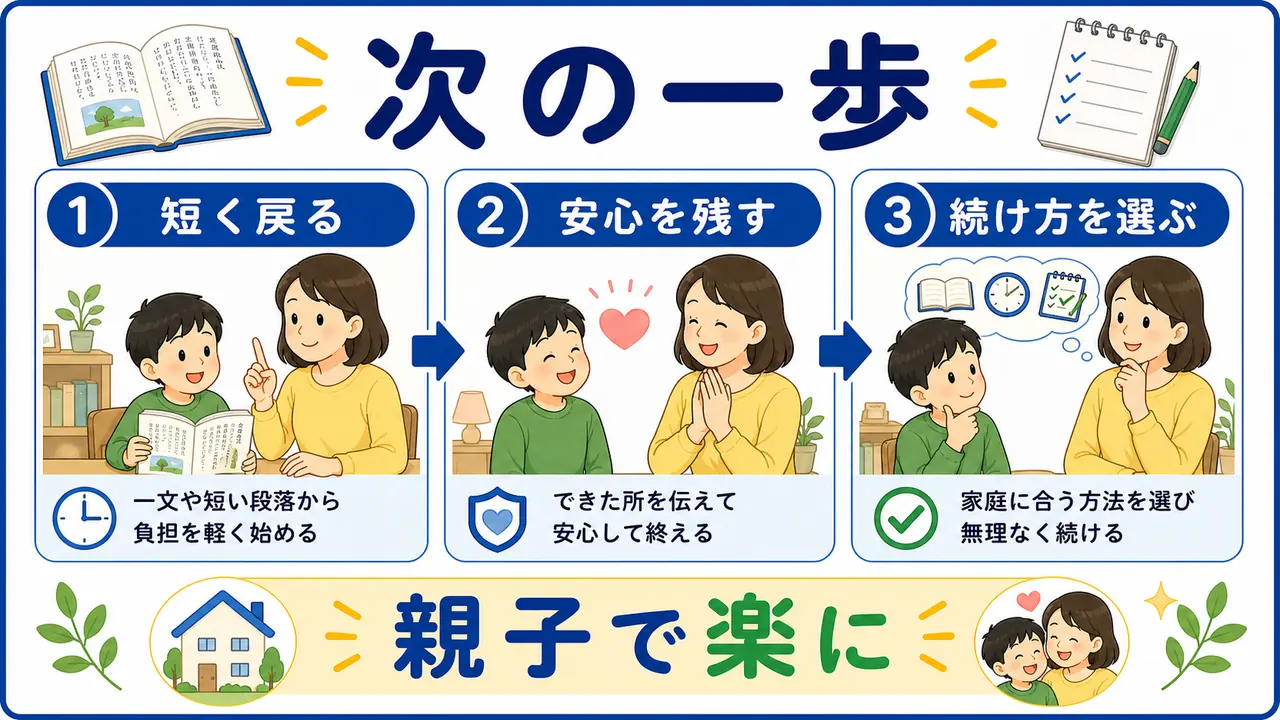 音読を短く戻り、安心を残し、続け方を選ぶ流れをまとめた図