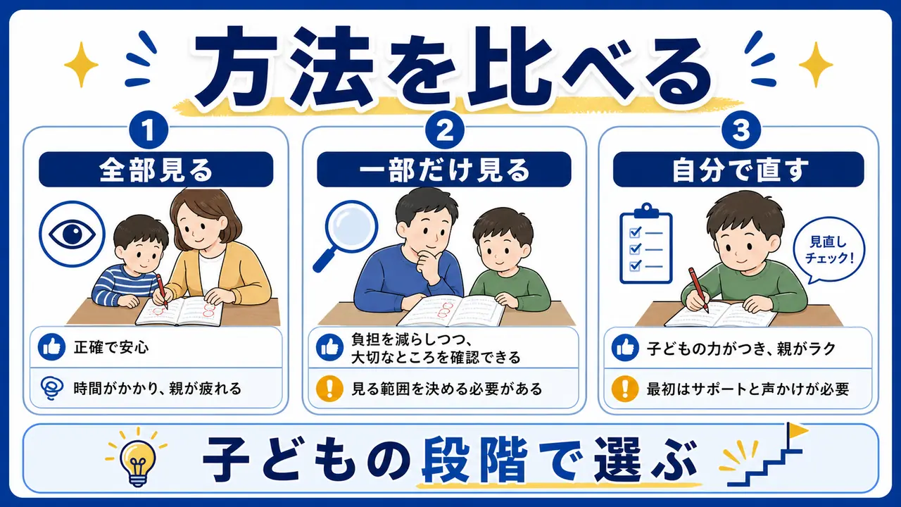 全部見る、一部だけ見る、自分で直す丸つけ方法を比較する図