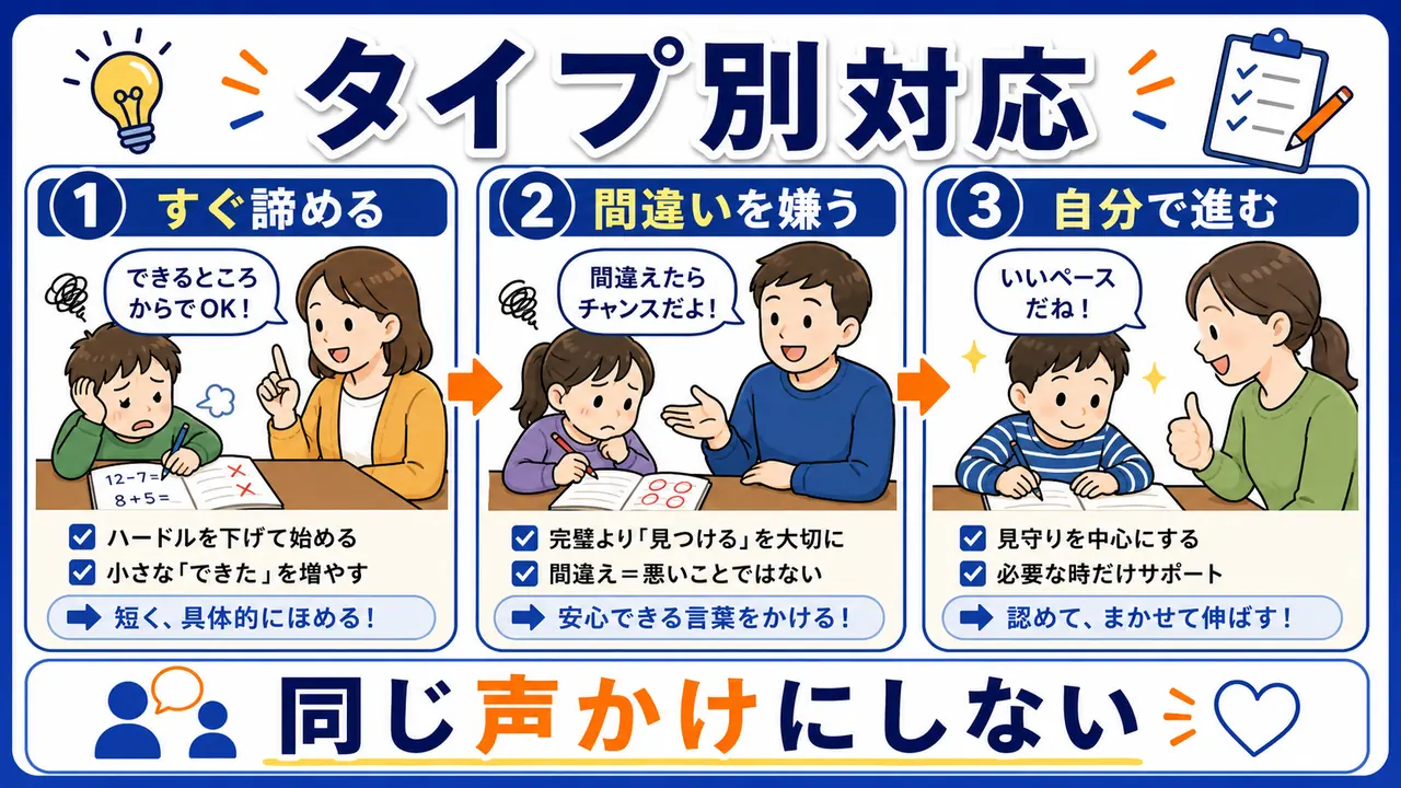 すぐ諦める子、間違いを嫌がる子、自分で進める子の丸つけ対応を分ける図