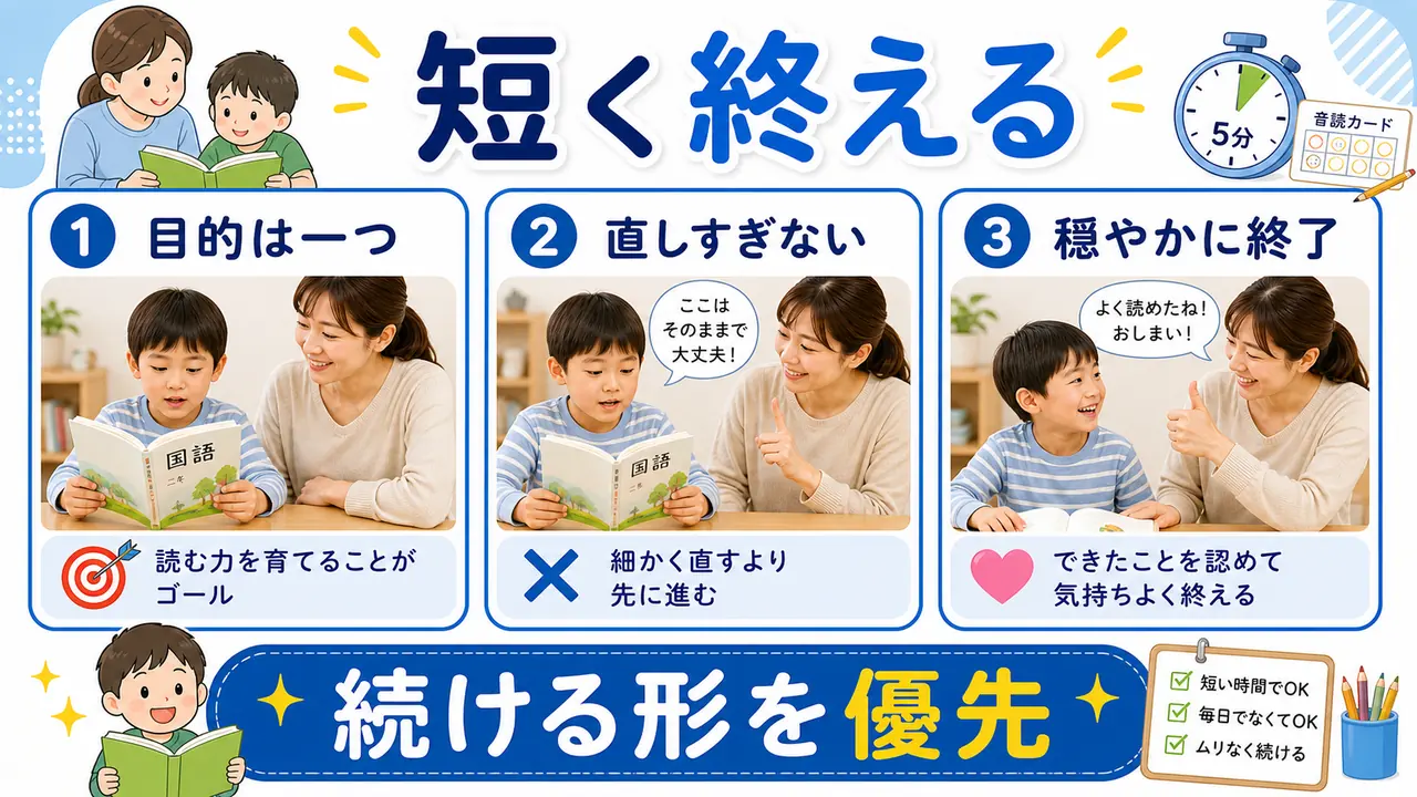 音読を短く穏やかに終える流れの図