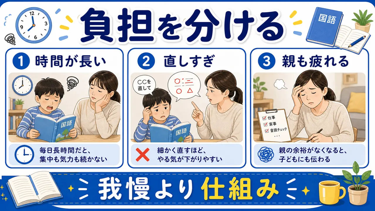 音読の負担を時間、間違い、親子の空気に分ける図