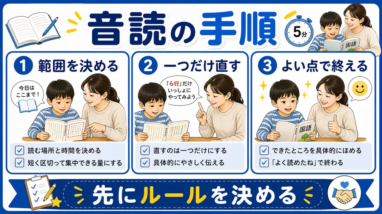 音読前の準備から短く終える手順の図