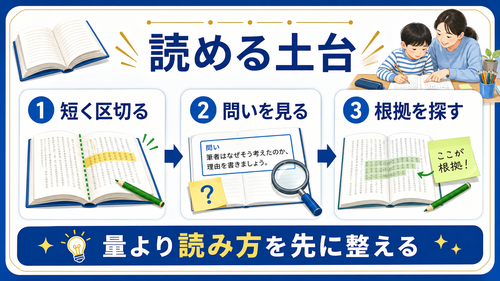 読解を支える土台として、短く区切る、問いを見る、根拠を探す流れを示した図