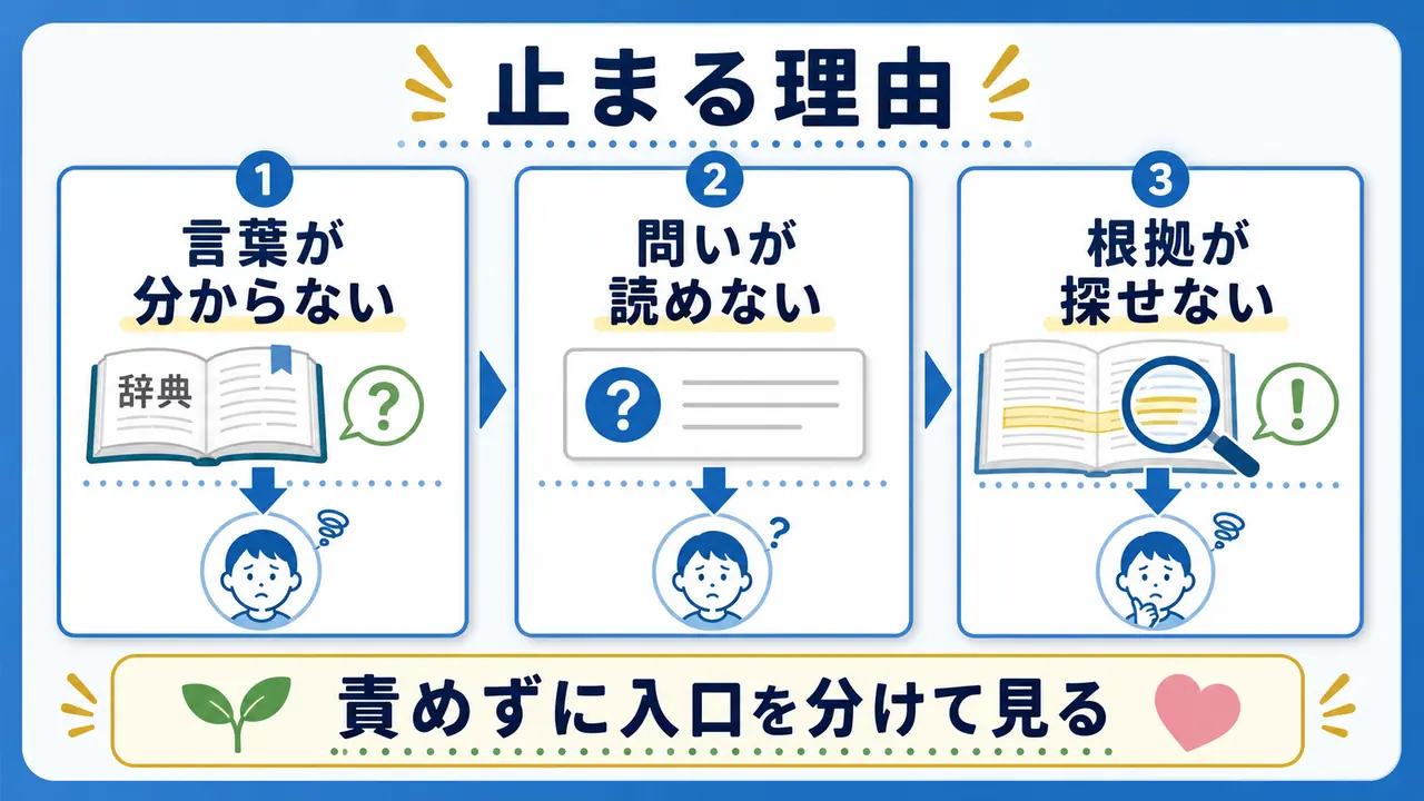 読解で止まる理由として、言葉が分からない、問いが読めない、根拠が探せないことを示した図