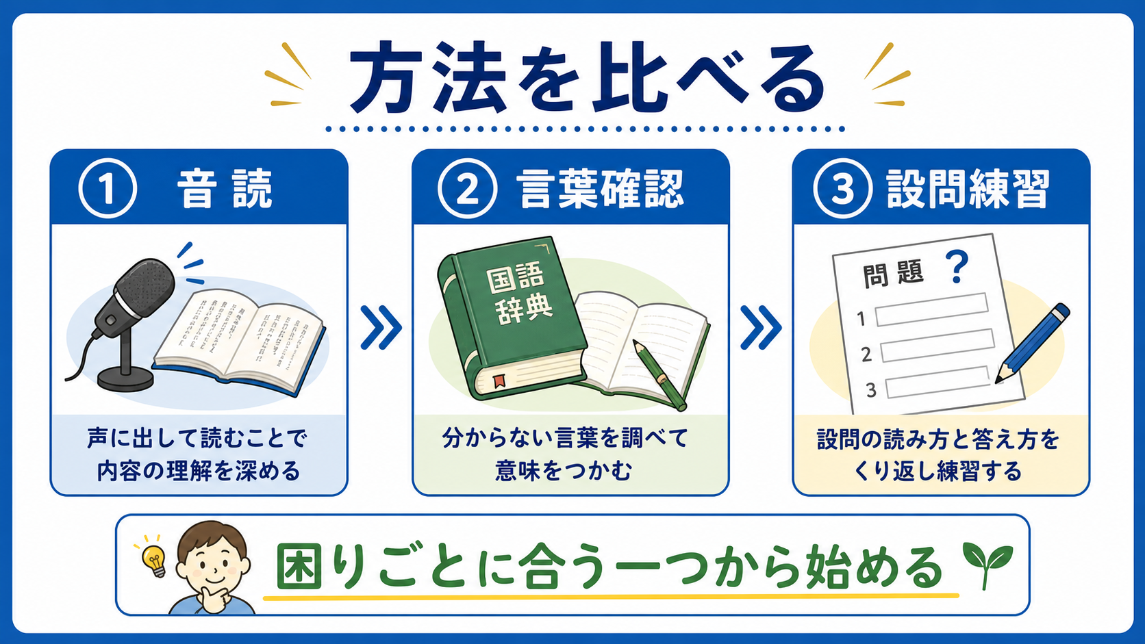 読解を支える方法として、音読、言葉確認、設問練習を比較する図