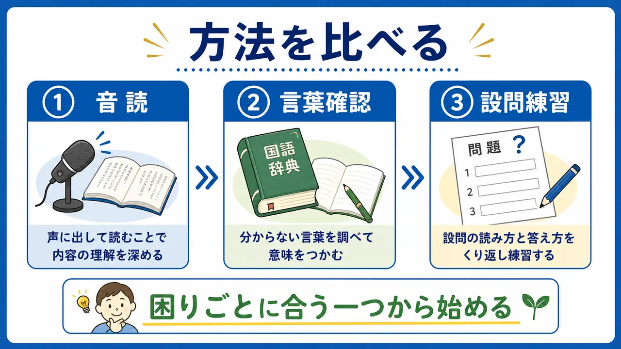 読解を支える方法として、音読、言葉確認、設問練習を比較する図