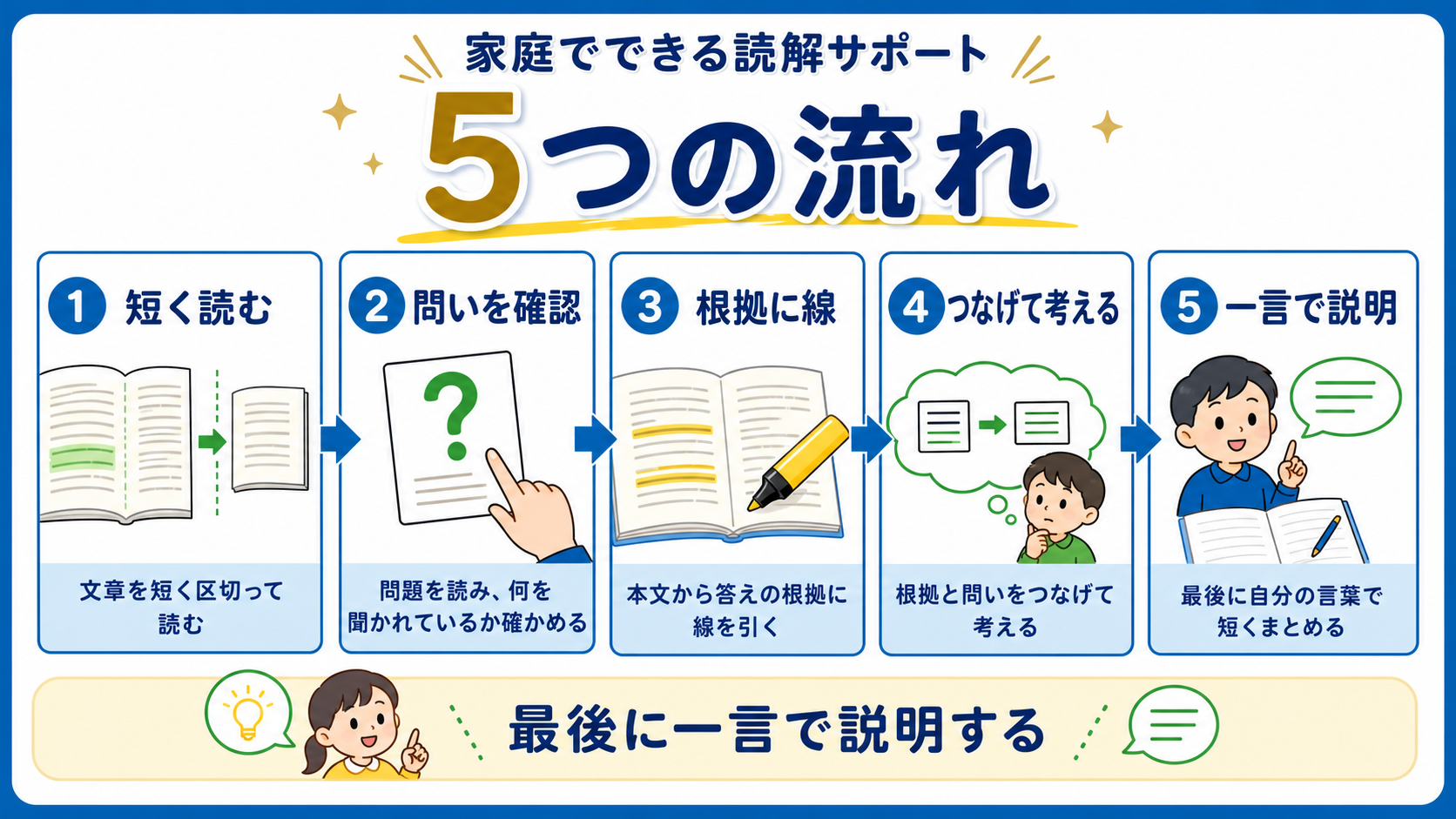 読解を支えるために、短く読む、問いを確認、根拠に線を引く手順を示した図