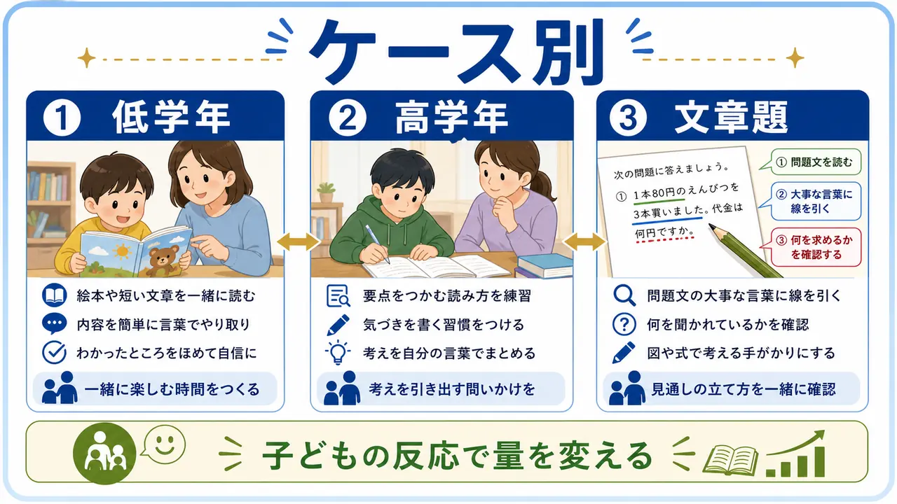 低学年、高学年、文章題が苦手な子に合わせて読解の支え方を変える図