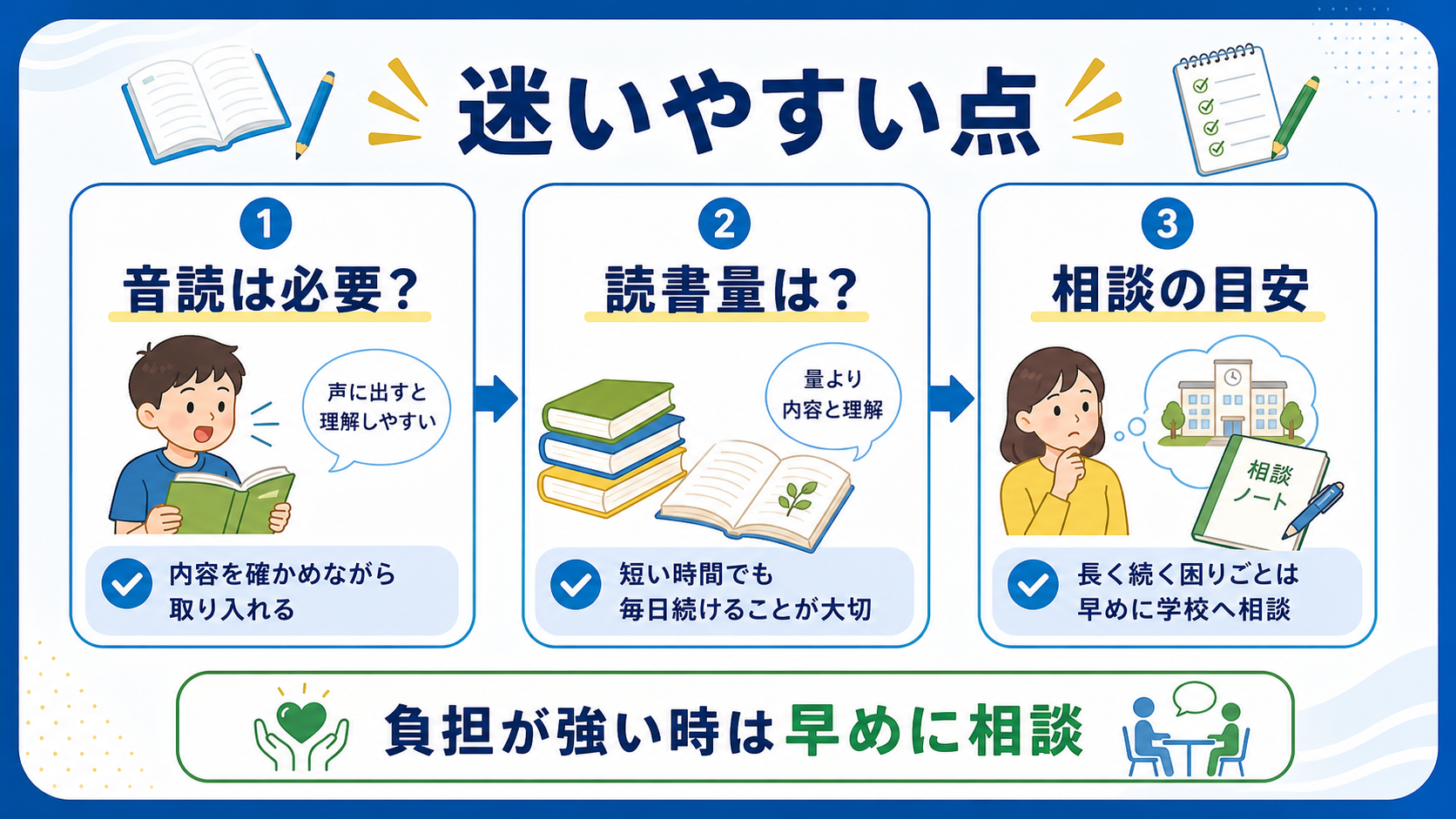 読解支援で迷いやすい音読、読書量、学校相談の目安を整理した図