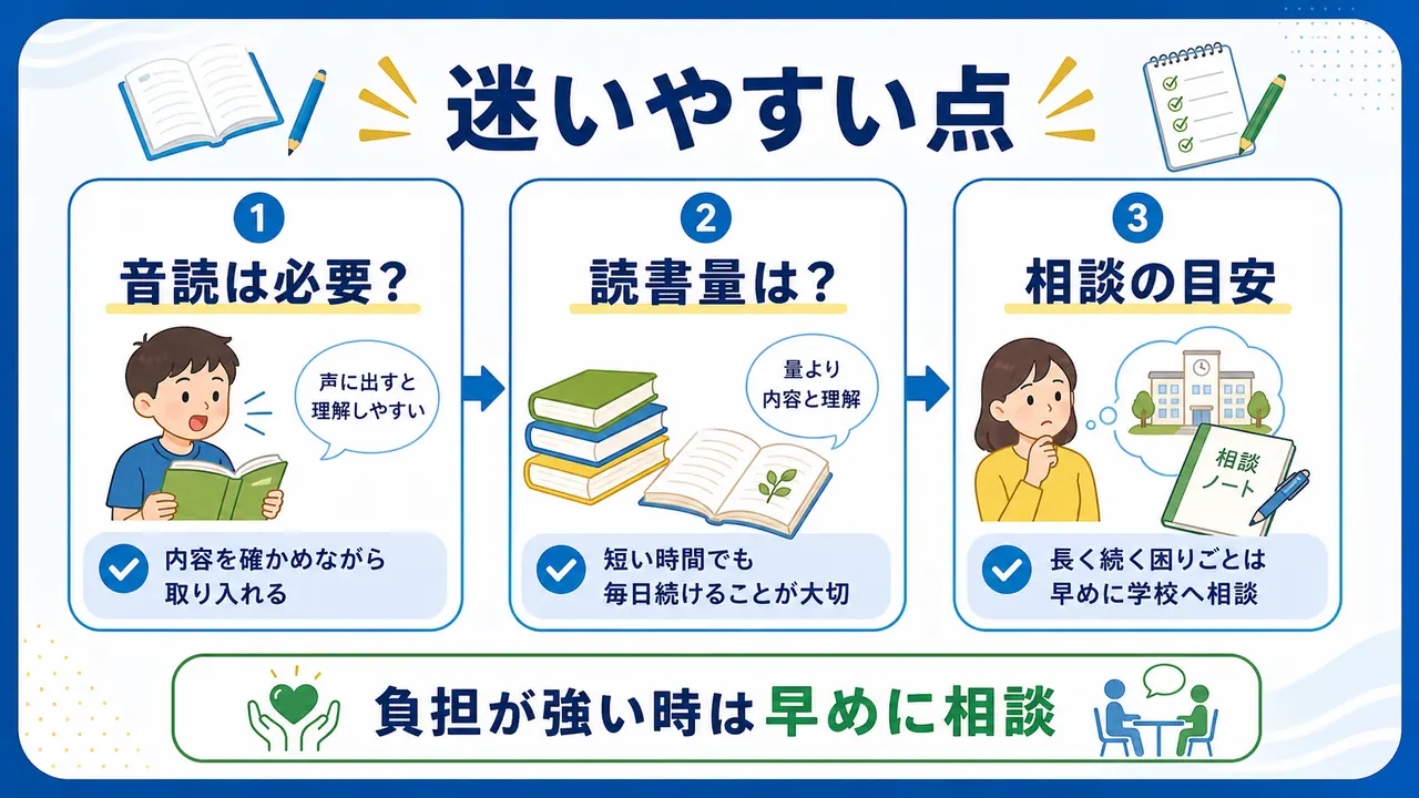 読解支援で迷いやすい音読、読書量、学校相談の目安を整理した図