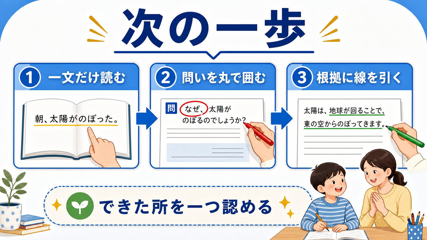 読解を明日から支えるために、一文だけ読む、問いを丸で囲む、根拠に線を引く流れを示した図