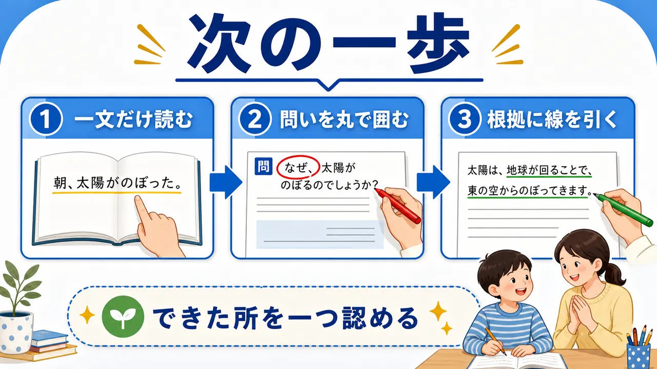 読解を明日から支えるために、一文だけ読む、問いを丸で囲む、根拠に線を引く流れを示した図