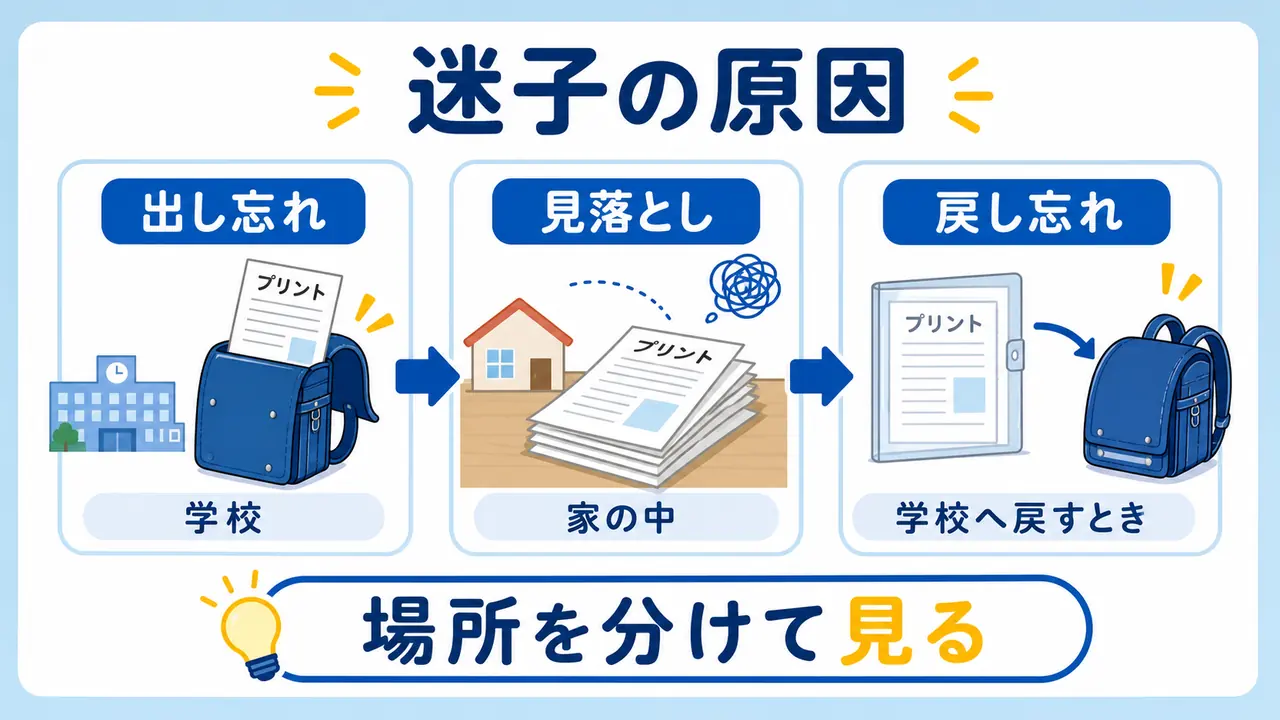 プリントが迷子になる理由を出し忘れ、見落とし、戻し忘れに分けた図