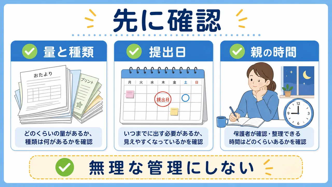 プリント管理を始める前に量と種類、提出日、親の時間を確認する図